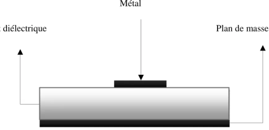 Figure  1.1. Présentation d'une antenne imprimée. 