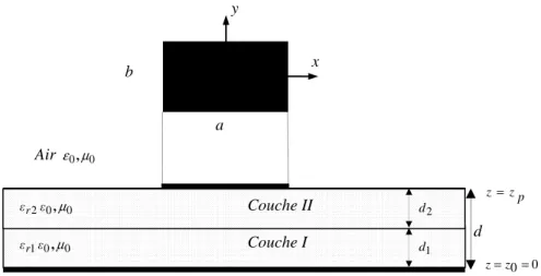 Figure 2.1. Géométrie du patch microruban rectangulaire sur des substrats suspendu ou  composites.