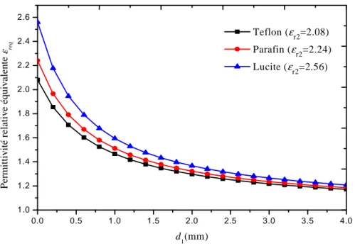 Figure 2.4. Permittivité relative équivalente en fonction de la séparation d’air pour les  structures étudiées dans la Figure 2.3