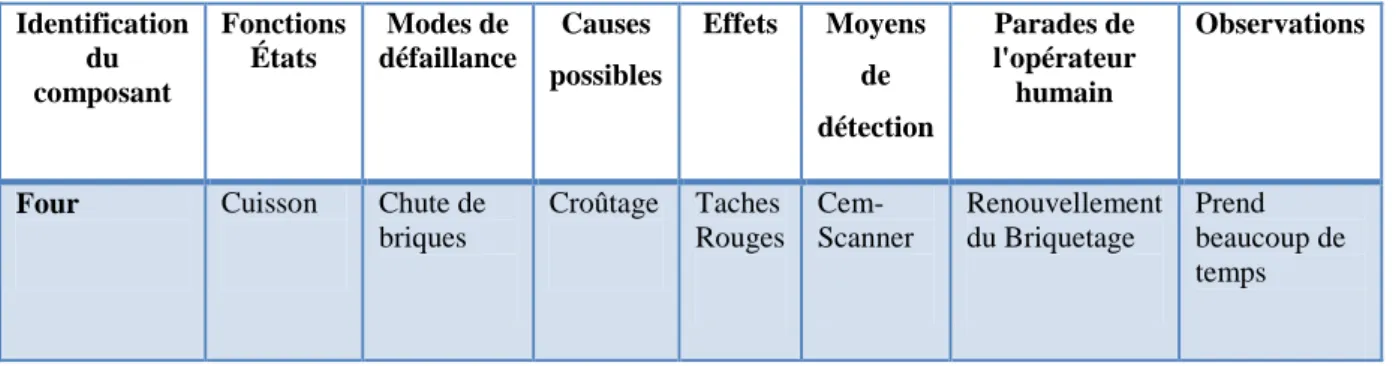 Tableau 1.2 : Analyse des Modes de Défaillance et de leurs Effets (AMDE).  [12]