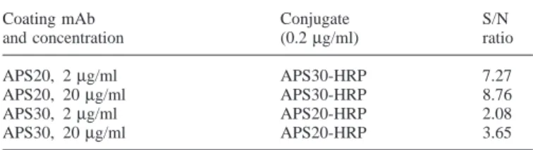 Table I. Signal-to-noise (S/N) ratios for PAPP-A determination, at 3 mIU/ml, using different monoclonal antibody (mAb) conditions