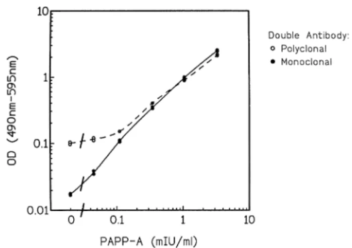 Figure 3. Correlation of the pregnancy-associated plasma protein A (PAPP-A) concentration values in normal first trimester pregnancy serum obtained in a comparison between the  double-monoclonal and the double-polyclonal (absorbed) microplate enzyme-linked