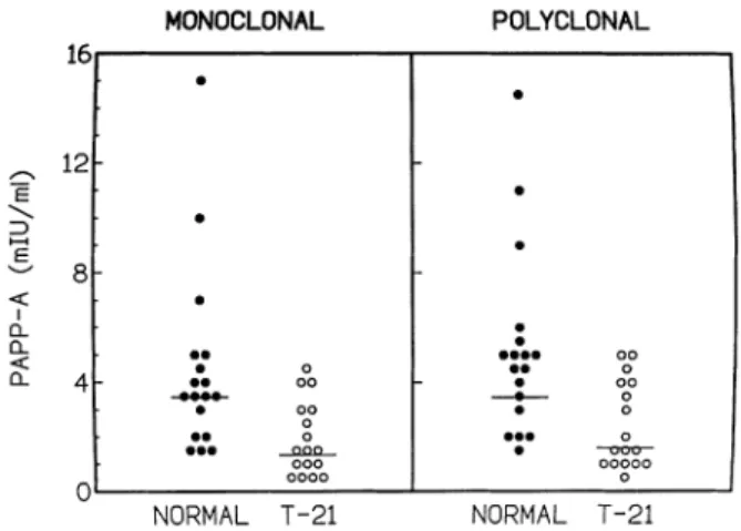Figure 6. Pregnancy-associated plasma protein A (PAPP-A) in normal and Down’s syndrome first trimester pregnancies, determined using the monoclonal in comparison to the polyclonal antibody procedure