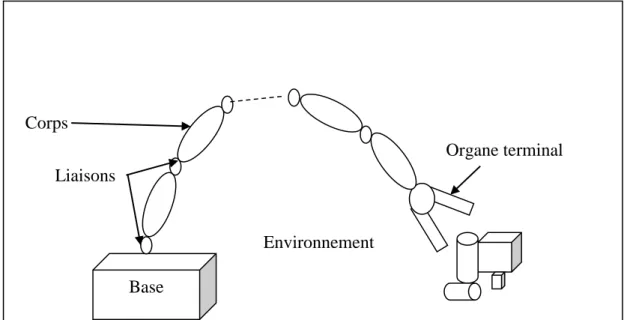 Figure I-1 : Robot à chaîne ouverte simple 
