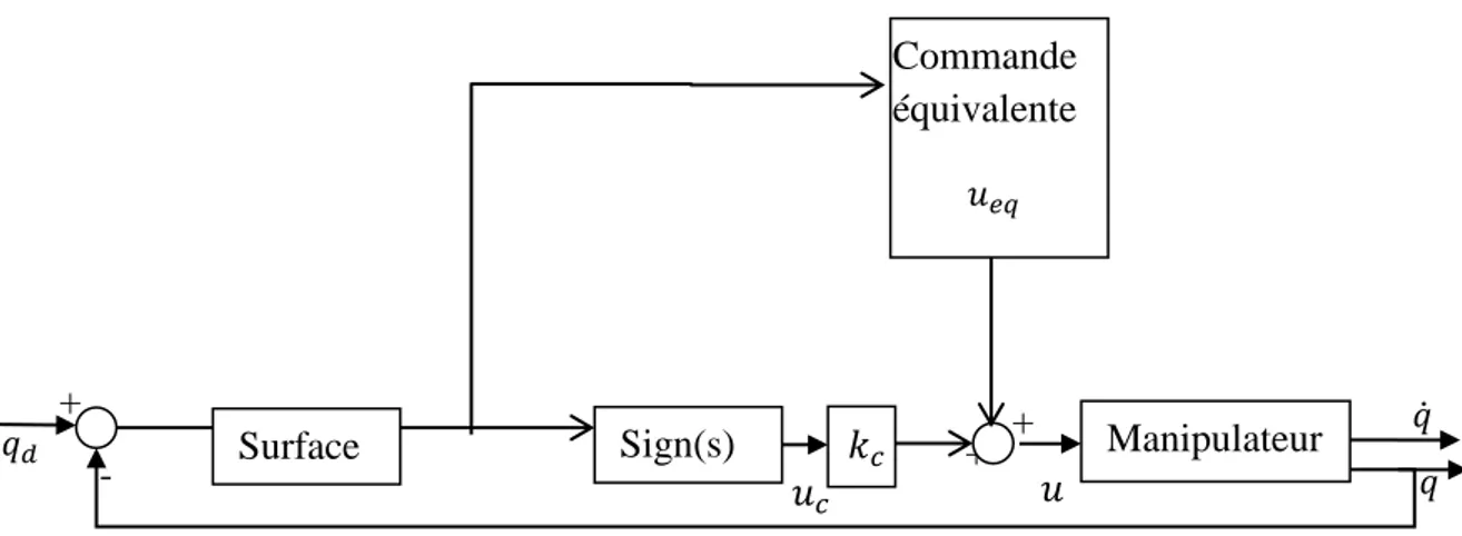 Figure III-2 : Principe de la commande par mode glissant avec commande équivalente  La composante u c  est définie  par l’équation suivante : 