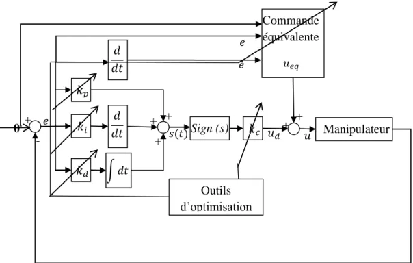 Figure III-4 : Architecture de la commande par mode glissant avec outils d’optimisation  a)  Régulation 