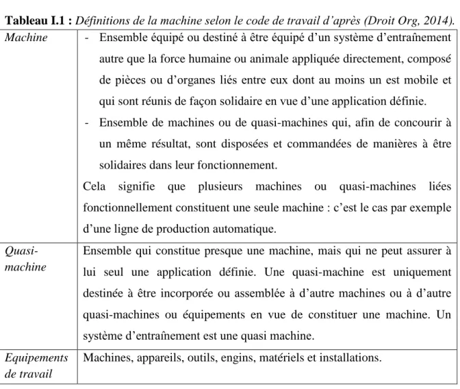 Tableau I.1 : Définitions de la machine selon le code de travail d’après (Droit Org, 2014)