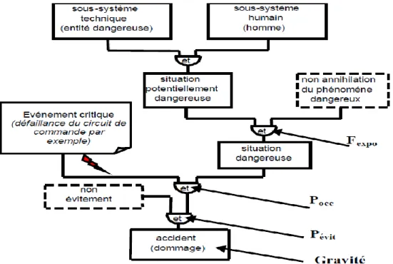 Figure I.2 : Chaîne des événements conduisant à l’accident d’après (Marsot &amp; al, 2003)