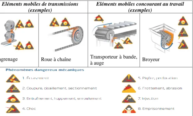 Figure I.3 : Exemples illustrant différents phénomènes dangereux d’origine mécanique  (Blaise &amp; al, 2012)