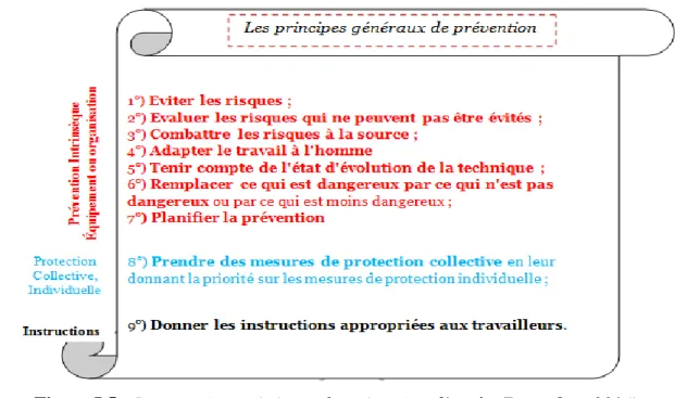 Figure I.5 : Les principes généraux de prévention d’après (Droit Org, 2014). 
