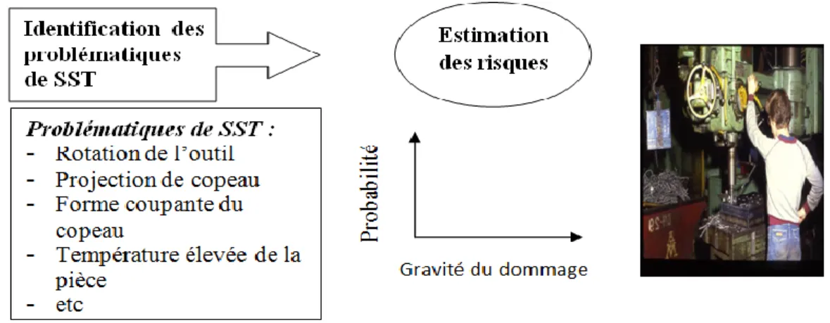 Figure I.6 : La démarche d’analyse des risques machines. 