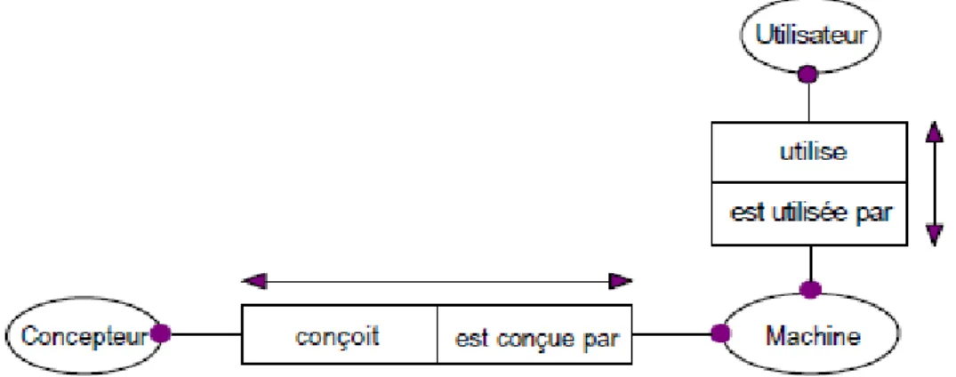 Figure I.8 : Positionnement des notions « d’Utilisateur » et « de Concepteur » d’une  machine (Blaise, 2000)