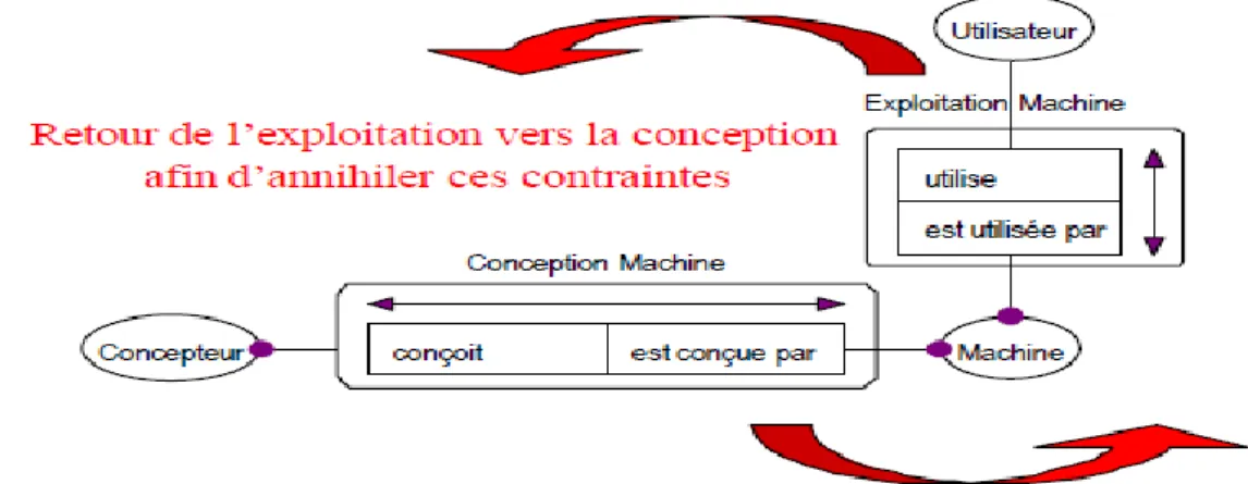 Figure I.9: Mise en évidence des contraintes liées à la conception en exploitation des  machines (Blaise, 2000)