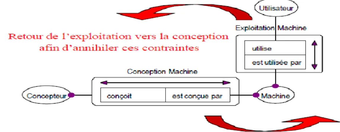 Figure I.9: Mise en évidence des contraintes liées à la conception en exploitation des  machines (Blaise, 2000)