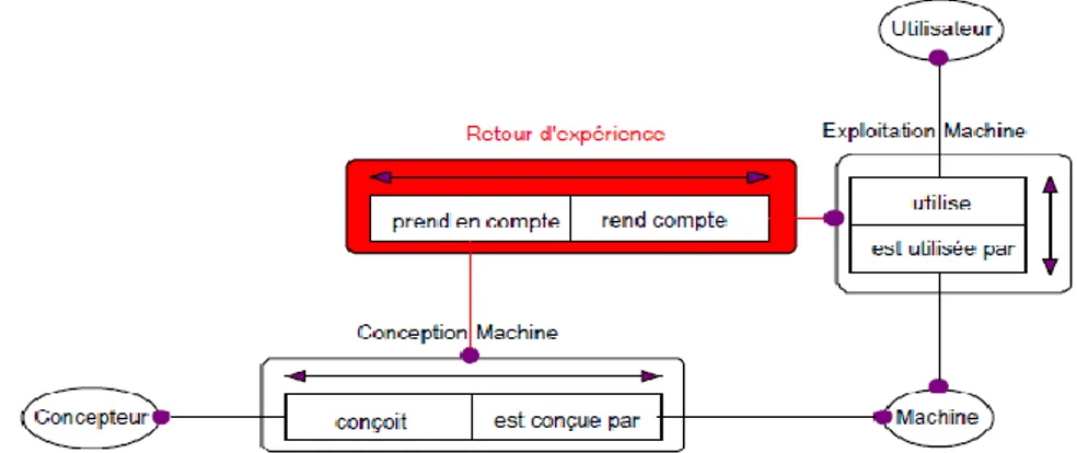 Figure I.11 : Emergence d’une relation « Conception machine / Exploitation machine »    via la notion de « Retour d’expérience » d’après (Blaise, 2000)