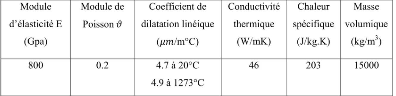 Tableau IV-2: données thermomécaniques du carbure de tungstène   Module  d’élasticité E  (Gpa)  Module de Poisson  Coefficient de  dilatation linéique  ( /m°C)  Conductivité thermique (W/mK)  Chaleur  spécifique (J/kg.K)  Masse  volumique(kg/m3)  800  0.2 