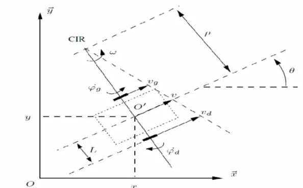 Figure 1.7 : Centre instantané de rotation d’un robot de type unicycle Modèle cinématique en posture