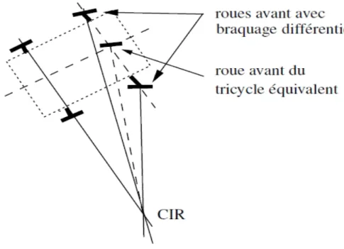 Figure 1.10 : Robot mobile de type voiture et son CIR 1.4.4 Robots mobiles omnidirectionnels
