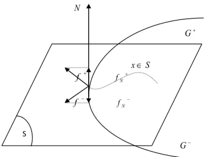 Figure 2.1 : Espace d’état de dimension 3 et surface de glissement de dimension 2 Théorème : Soit le système différentiel écrit sous la forme (2.1) satisfaisant la condition :