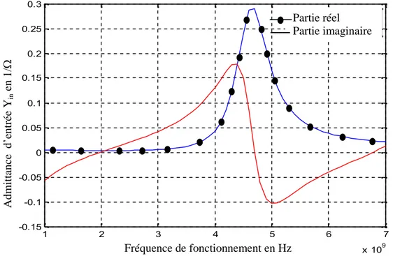 Figure 3.21 Admittance d’entrée Y in en fonction de la fréquence de fonctionnement