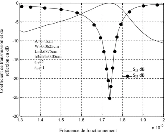 Figure 4.3 Variation des coefficients de transmission et de  réflexion en dB en fonction de  la fréquence de fonctionnement.