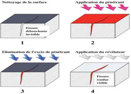 Fig. 1.2  Principe de contrôle par ressuage 