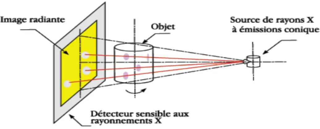 Fig. 1.5 Principe de contrôle par radiographie  