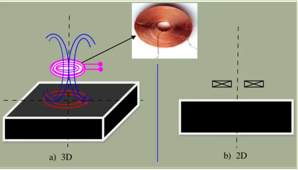 Fig. 1.22 Bobine plate 