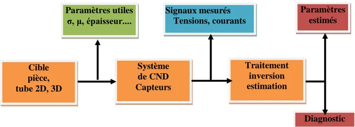 Fig 2.1 Schéma synoptique de CND par CF 