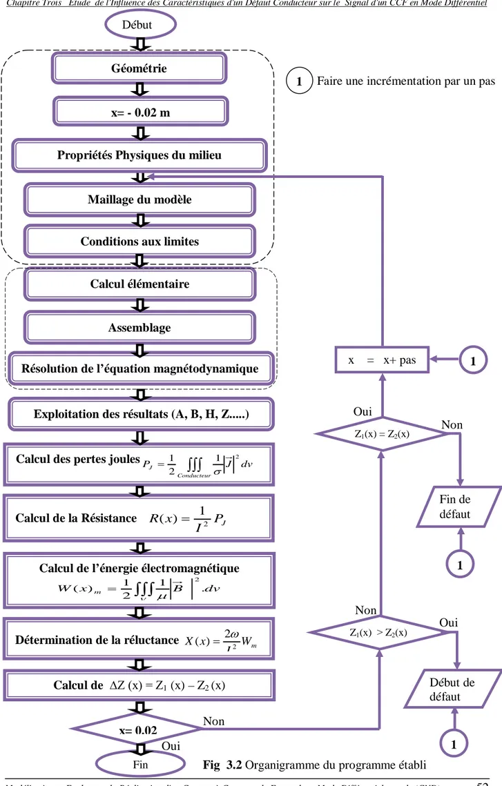 Fig  3.2 Organigramme du programme établi 