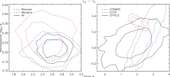 Figure 8. Confidence contours for the posterior distributions of slope and normalization at 68 and 95 per cent significance for the L X –T X relations fitted to each respective subsample.