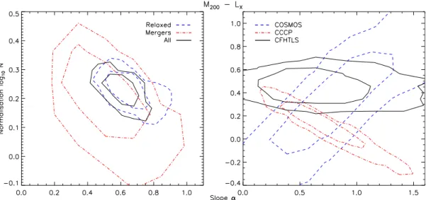 Figure 11. Confidence contours for the posterior distributions of slope and normalization at 68 and 95 per cent significance for the M 200 –L X relations fitted to each respective subsample.