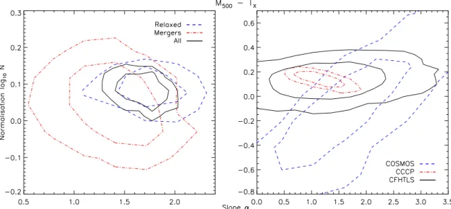 Figure 14. Confidence contours for the posterior distributions of slope and normalization at 68 and 95 per cent significance for the M 500 –T X relations fitted to each respective subsample.