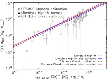 Table 3. The fit parameters and intrinsic scatter with the corresponding statistical uncertainties of the  scal-ing relations with XMM temperatures and luminosities modified to match Chandra calibration.