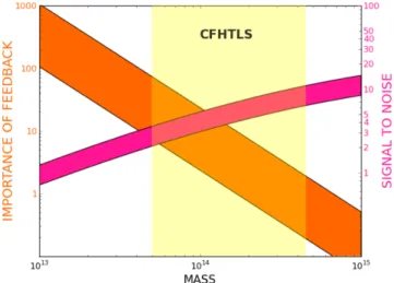 Figure 1. The importance of feedback (in orange) increases in systems of lower mass since the balance between the gravitational forces and the energetic processes happening in the core of galaxies (mostly linked to massive black holes) changes in favour of