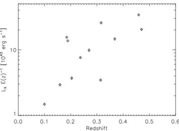 Figure 2. X-ray luminosity versus redshift for our cluster sample selected from XMM-CFHTLS (Mirkazemi et al