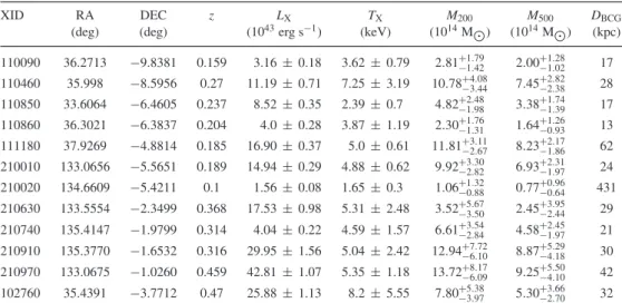 Table 1. Table of X-ray measurements and weak lensing masses for systems in our sample.