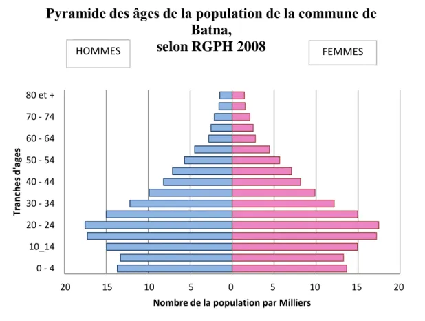 Graphique  ‏ I-6 : Pyramide des âges de la population communale de Batna, selon RGPH 2008