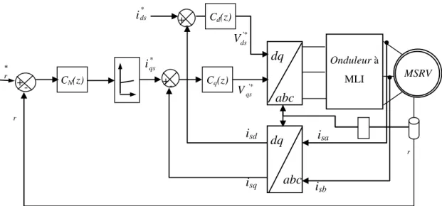 Figure I.1 Schéma bloc de la commande vectorielle