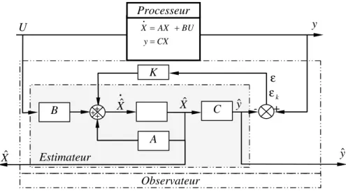 Figure I.4 Schéma de Principe d'un observateur