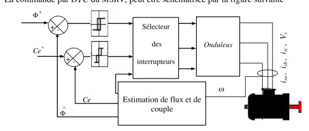 Figure II.5 Schéma structurel d’une commande DTC appliquée à un MSRV