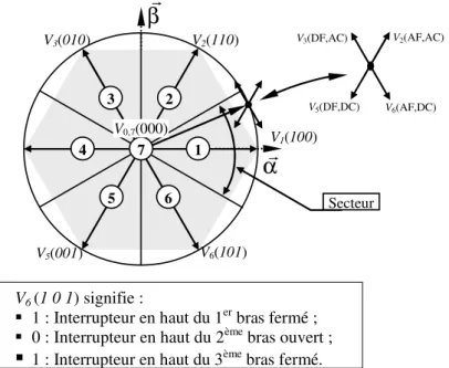 Figure II.10 Partition du plan complexe en six secteurs angulaires S i=1…6 : AF : Augmenter le Flux DF : Diminuer le Flux.