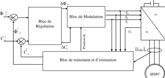 Figure II.11 Schéma de la structure générale du contrôle direct de couple d’un MSRV.