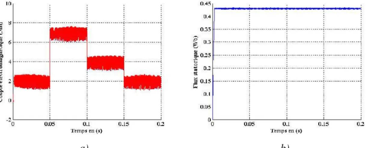 Figure II.13 Couple électromagnétique développé pour une consigne de couple et flux statorique variable