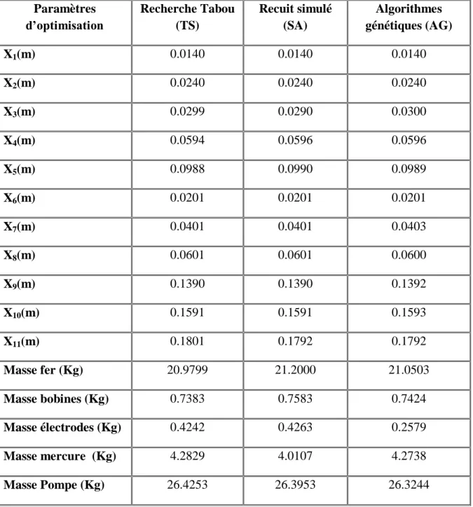 Tab. 4.1   Résultats des méthodes stochastiques  Paramètres  d’optimisation  Recherche Tabou (TS)  Recuit simulé (SA)  Algorithmes  génétiques (AG)  X 1 (m)  0.0140  0.0140  0.0140  X 2 (m)  0.0240  0.0240  0.0240  X 3 (m)  0.0299  0.0290  0.0300  X 4 (m) 