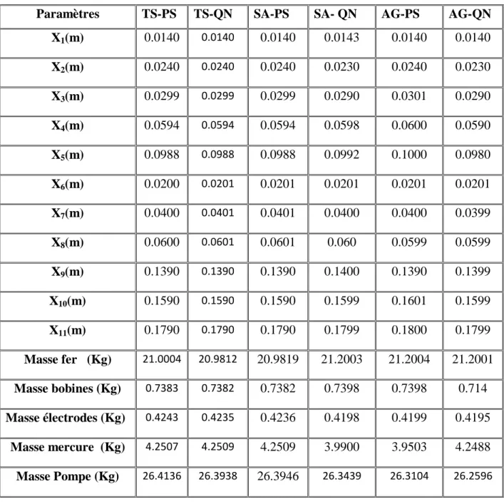 Tab. 4.3 Résultats des méthodes Hybrides 