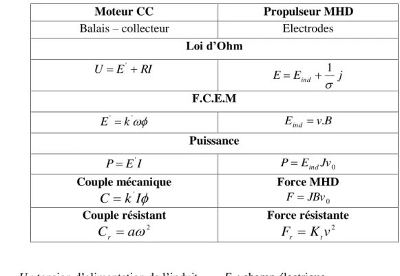 Tab. 1.1 Analogie entre un moteur à courant continu et un propulseur   MHD à courant continu 