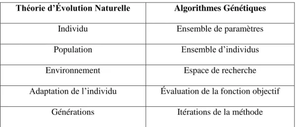 Tab. 3.3    Analogie entre les AG et la théorie d’évolution naturelle  Théorie d’Évolution Naturelle  Algorithmes Génétiques 