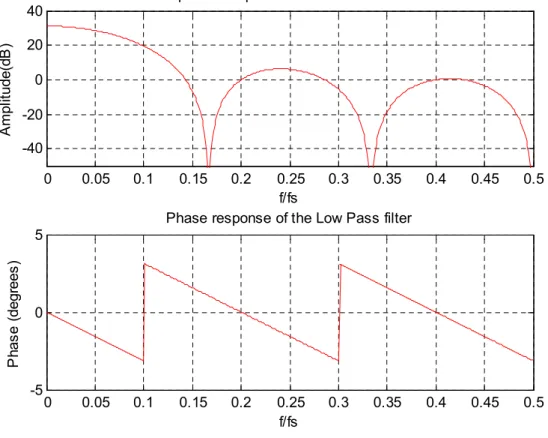 Figure 3.5   Amplitude response; Phase response of the low-pass filter. 
