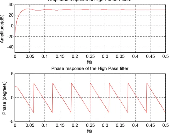 Figure 3.7   Amplitude response; Phase response of the High pass filter. 